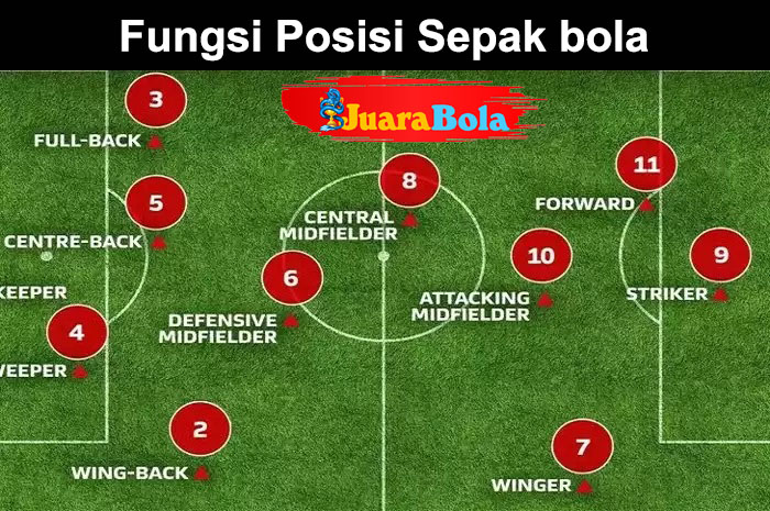 Fungsi Posisi Sepakbola